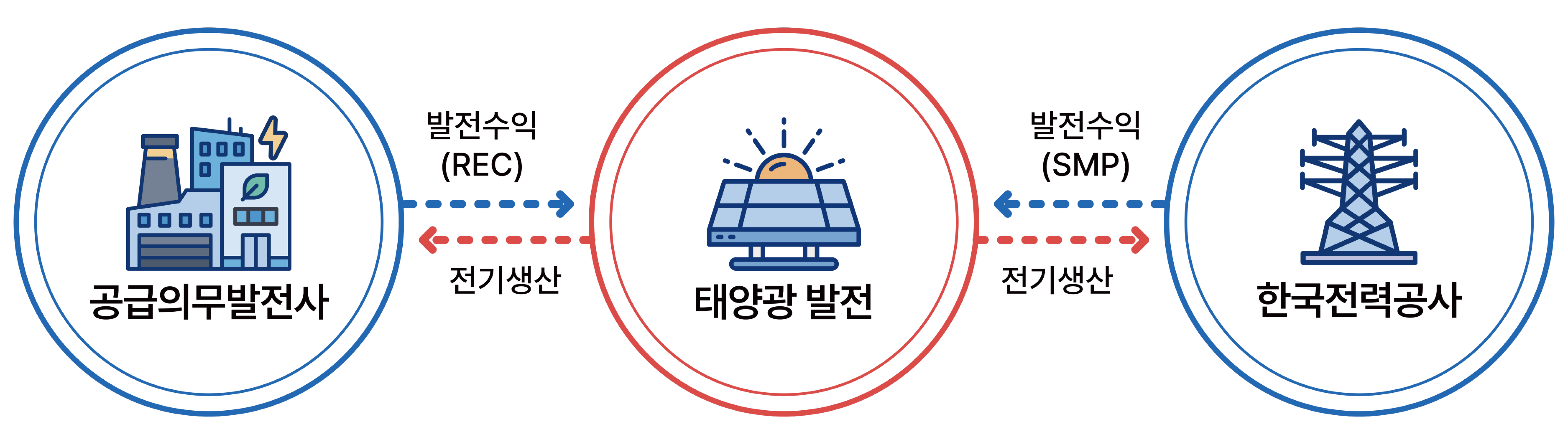 RPS 사업 구조